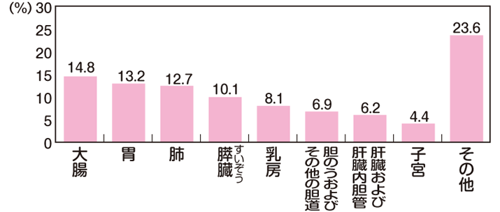 本県の部位別がん死亡者の割合（女性）のグラフ，上位３位：大腸14.8％，胃13.2％，肺12.7％