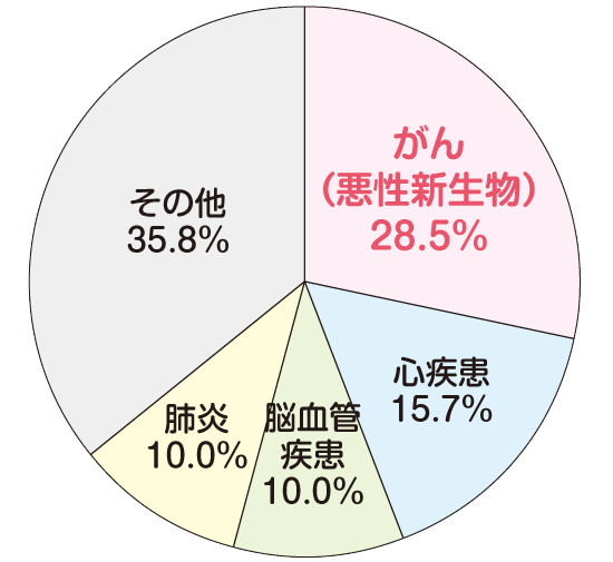本県の死亡構成割合