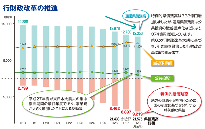 行財政改革の推進グラフ：特例的県債残高は322億円増加しましたが、通常県債残高は公共投資の縮減・重点化などにより374億円縮減。