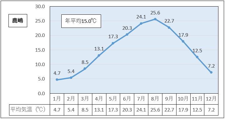 鹿嶋市の1991年から2020年までの年平均気温は15.0度