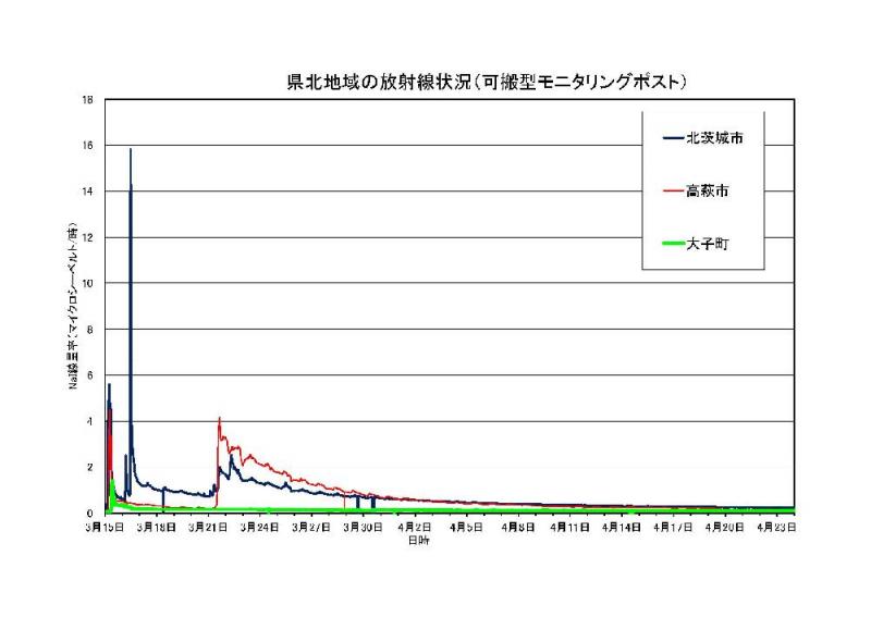 県北地域の放射線状況(モニタリングポスト）のグラフ