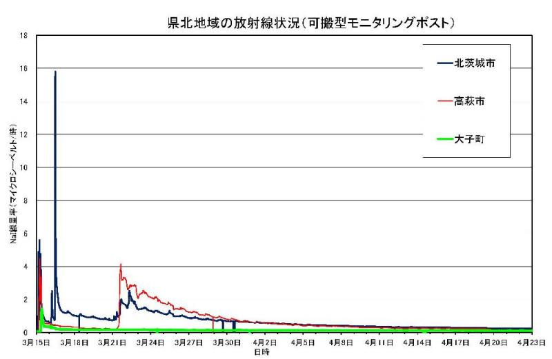 県北地域の放射線状況(モニタリングポスト）のグラフ