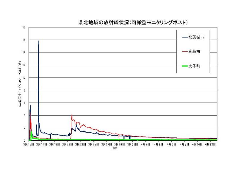 県北地域の放射線状況（可搬型モニタリングポスト）のグラフ
