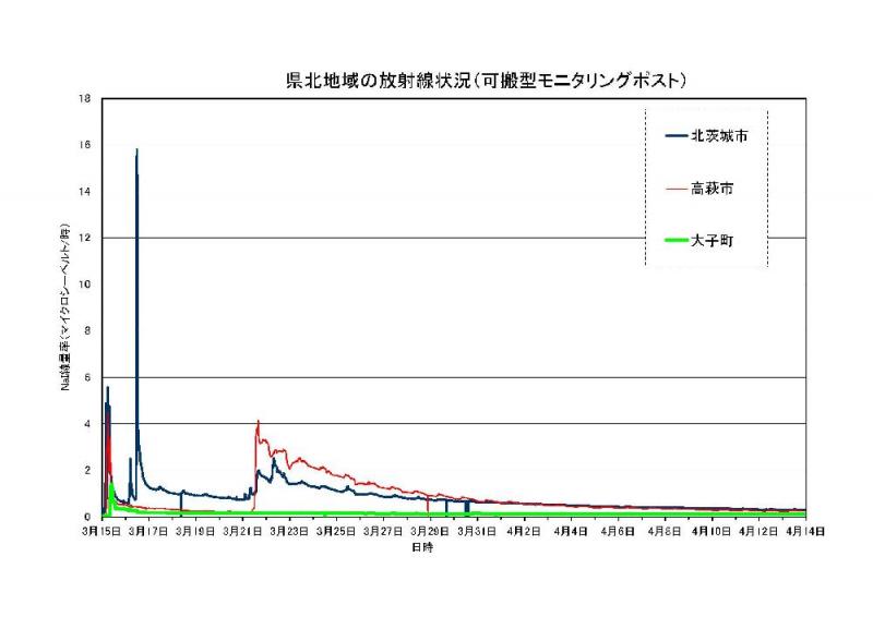 県北地域の放射線状況（可搬型モニタリングポスト）のグラフ