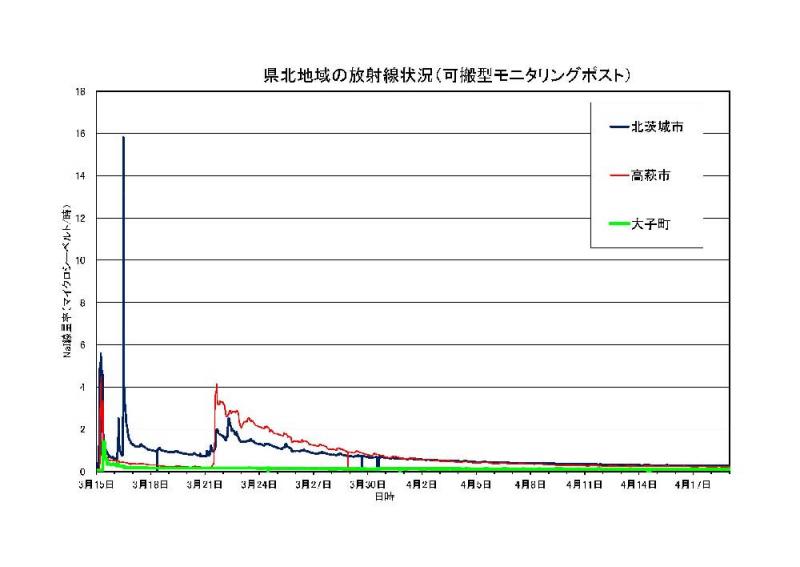 県北地域の放射線状況（モニタリングポスト）のグラフ