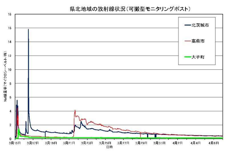 グラフ：県北地域の放射線状況