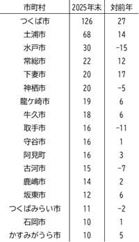 自動車盗難発生市町村(2025年末現在)
