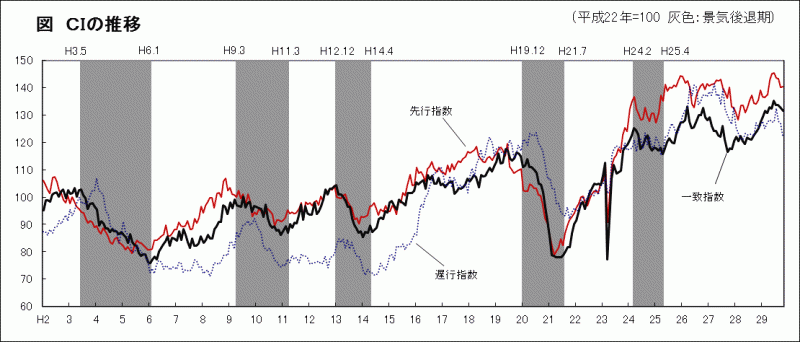 図：CIの推移（平成22年=100,灰色：景気後退期）のグラフ