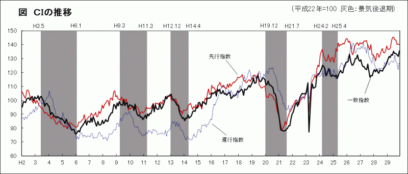 図：CIの推移（平成22年=100,灰色：景気後退期）のグラフ