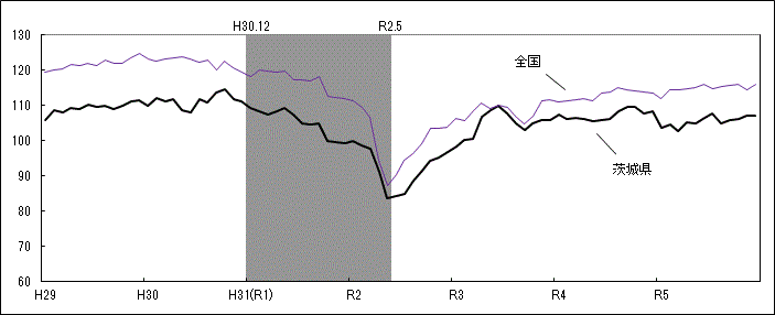 茨城県と全国のCI一致指数のグラフ