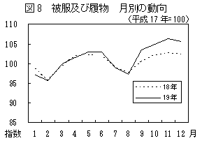 図8被服及び履物月別の動向（平成17年=100）
