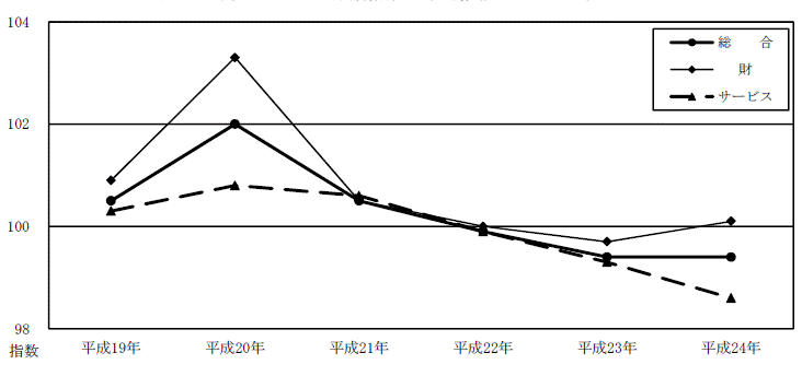 図16財・サービス分類指数の年別推移グラフ