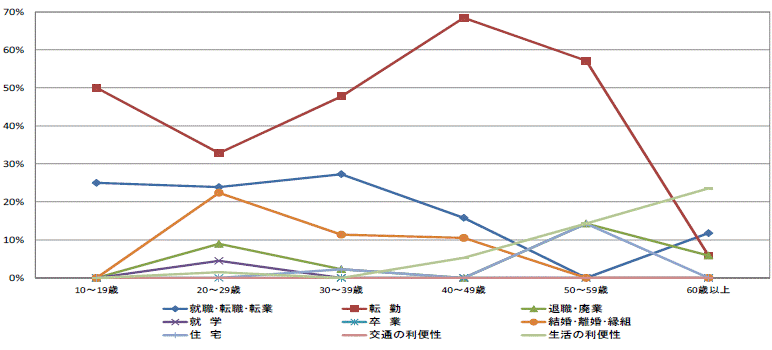 図15県外転入者の年齢階級別移動理由割合【県北地域】（10歳以上原因者）グラフ