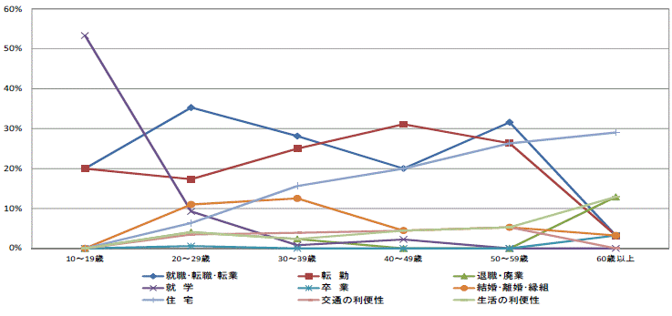 図39県外転入者の年齢階級別移動理由割合【県南地域】（10歳以上原因者）グラフ