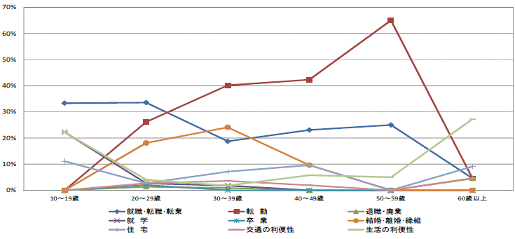 図40県外転出者の年齢階級別移動理由割合【県南地域】（10歳以上原因者）グラフ