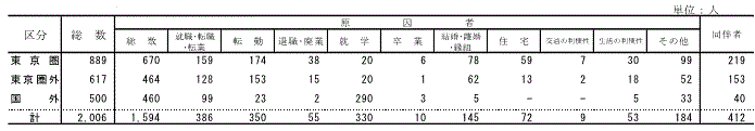表2移動理由別移動者数【茨城県】の表