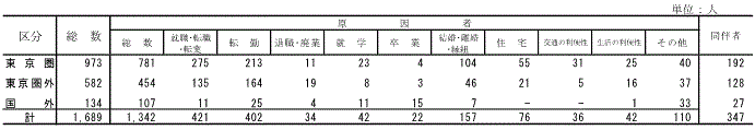 図3移動理由別移動者数【茨城県】の表