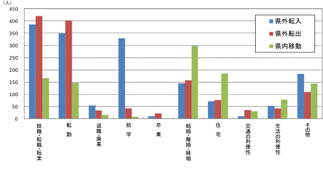 図1原因者の移動理由別移動者数【茨城県】グラフ