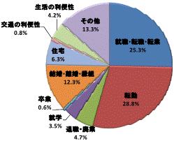 図5移動理由割合茨城県（県外転入）（国外を含まず）グラフ