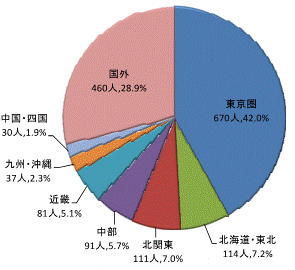 図9地域区分別県外転入者数【茨城県】グラフ