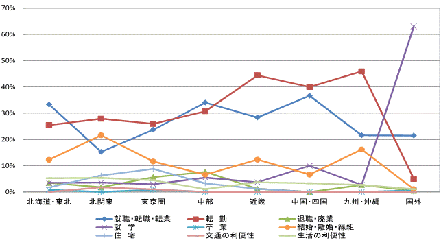 図10県外転入者の転入元別移動理由割合【茨城県】グラフ