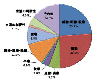 図11東京圏からの転入者数【茨城県】グラフ