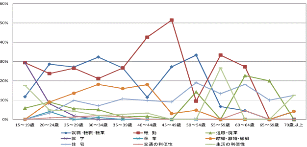 図12東京圏からの転入者の年齢階級別移動理由割合【茨城県】（15歳以上原因者）グラフ