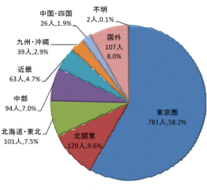 図13地域区分別県外転出者数【茨城県】グラフ
