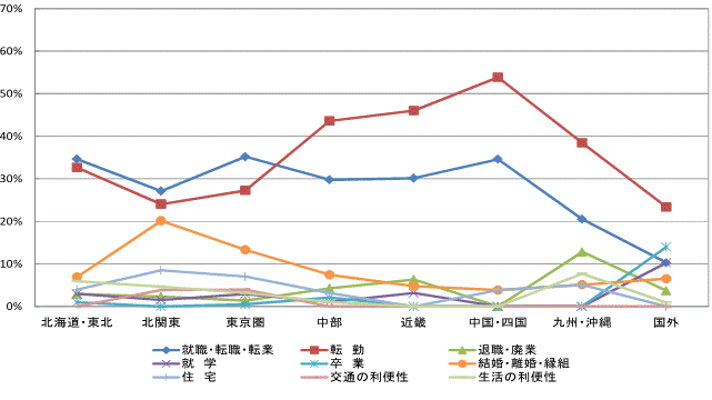 図14県外転出者の転出先別移動理由割合【茨城県】グラフ