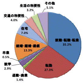 図15東京圏への転出者数【茨城県】グラフ