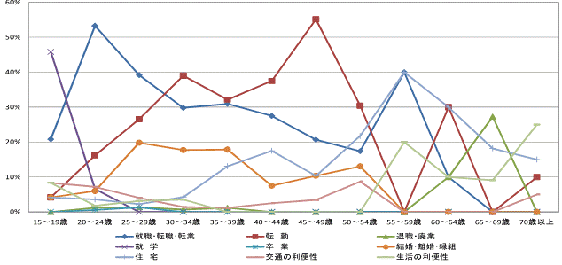 図16東京圏への転出者の年齢階級別移動理由割合【茨城県】（15歳以上原因者）グラフ