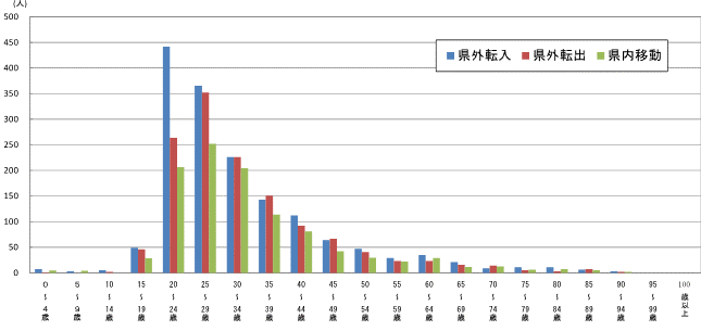 図17原因者の年齢（5歳階級）別移動者数【茨城県】グラフ