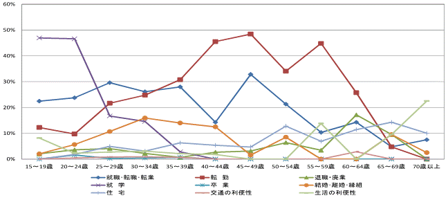 図18県外転入者の年齢階級別移動理由割合【茨城県】（15歳以上原因者）グラフ