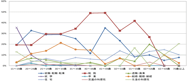 図19県外転入者の年齢階級別移動理由割合【茨城県】（15歳以上原因者）（国外を含まず）グラフ