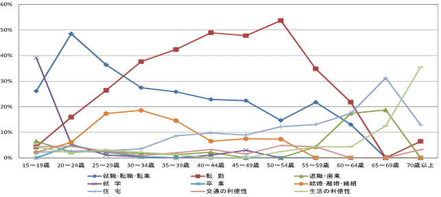 図20県外転出者の年齢階級別移動理由割合【茨城県】（15歳以上原因者）グラフ