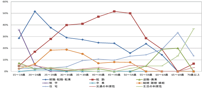 図21県外転出者の年齢階級別移動理由割合【茨城県】（15歳以上原因者）（国外を含まず）グラフ