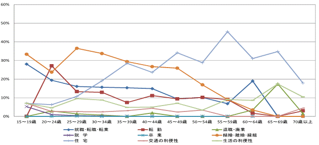 図22県内移動者の年齢階級別移動理由割合【茨城県】（15歳以上原因者）グラフ