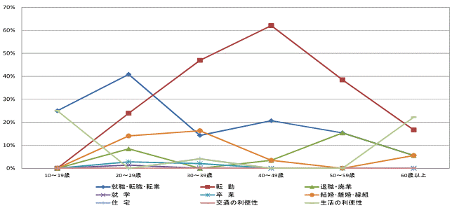 図28県外転入者の年齢階級別移動理由割合【県北地域】（10歳以上原因者）グラフ