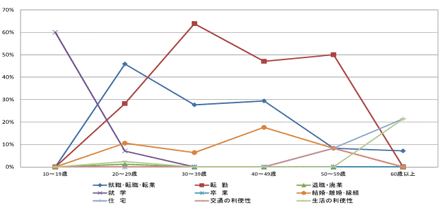 図29県外転出者の年齢階級別移動理由割合【県北地域】（10歳以上原因者）グラフ