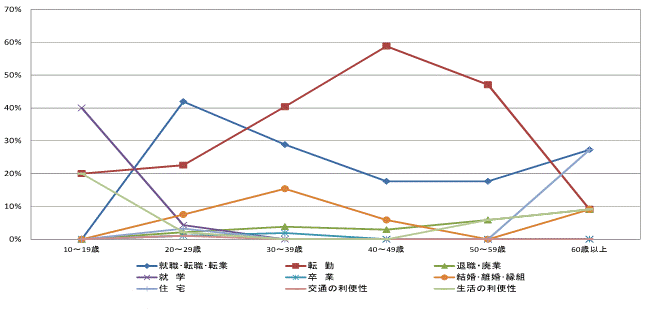 図36県外転入者の年齢階級別移動理由割合【県央地域】（10歳以上原因者）グラフ