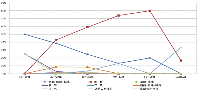 図37県外転出者の年齢階級別移動理由割合【県央地域】（10歳以上原因者）