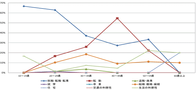 図44県外転入者の年齢階級別移動理由割合【鹿行地域】（10歳以上原因者）グラフ