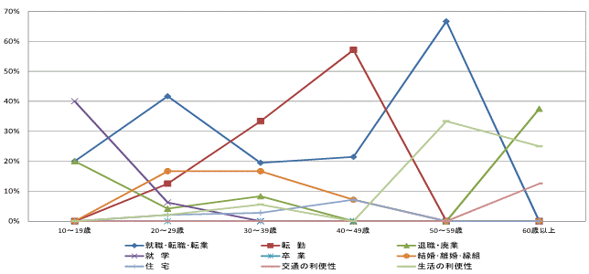 図45県外転出者の年齢階級別移動理由割合【鹿行地域】（10歳以上原因者）グラフ