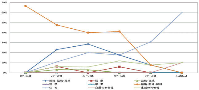 図46県内移動者の年齢階級別移動理由割合【鹿行地域】（10歳以上原因者）グラフ