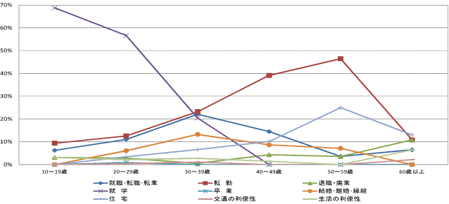 図52県外転入者の年齢階級別移動理由割合【県南地域】（10歳以上原因者）グラフ