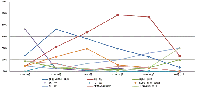 図53県外転出者の年齢階級別移動理由割合【県南地域】（10歳以上原因者）グラフ