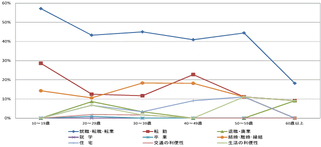 図60県外転入者の年齢階級別移動理由割合【県西地域】（10歳以上原因者）グラフ