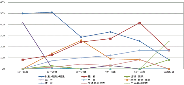図61県外転出者の年齢階級別移動理由割合【県西地域】（10歳以上原因者）グラフ