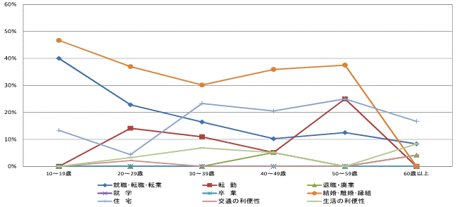 図62県内移動者の年齢階級別移動理由割合【県西地域】（10歳以上原因者）グラフ
