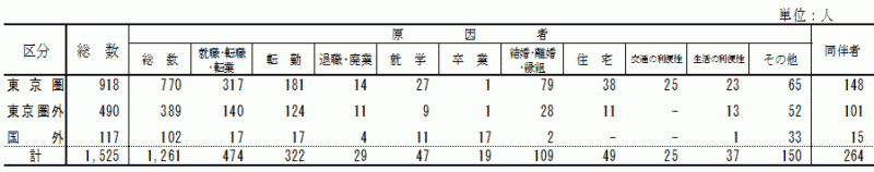 表3:移動理由別転出者数【茨城県】の表